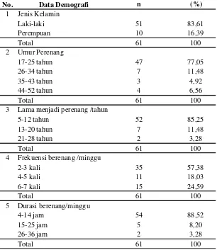 Tabel 3. Data Demografi Perenang di Beberapa Kolam Renang  di Medan 