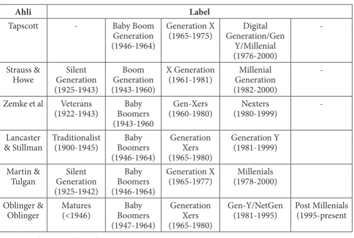 Tabel 1Pengelompokan Generasi