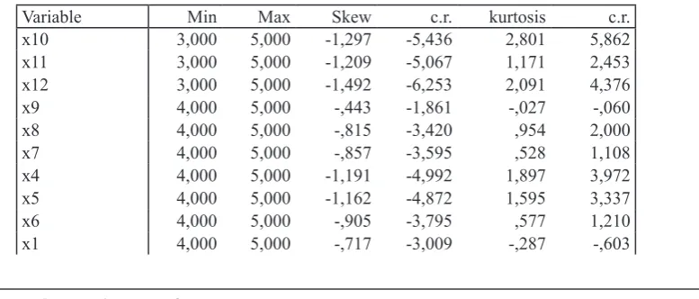 Tabel 3.  Regression Weight untuk Analisis SEM