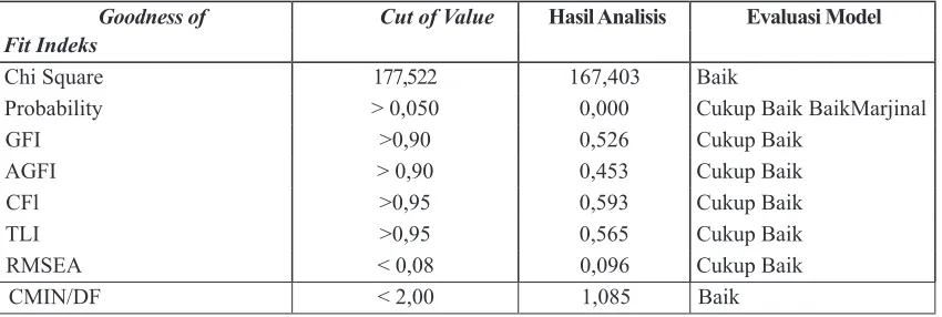 Tabel 2. Keiayakan Model Untuk Analisis Full SEM