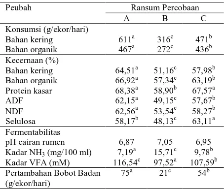 Tabel 2. Rataan Nilai pH, Kadar NH3, Produksi VFA,                Konsumsi Ransum, Kecernaan Zat Pakan dan               Pertambahan Bobot Badan Harian Peubah Ransum Percobaan 