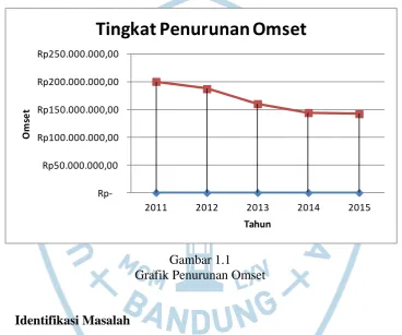 Gambar 1.1 Grafik Penurunan Omset 