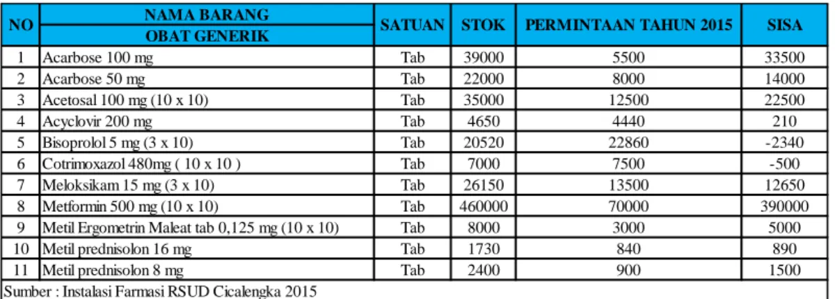 Tabel 1.1 Permintaan Obat Generik di RSUD Cicalengka (Januari – Desember 2015) 