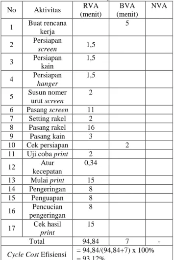Tabel 12 Proses Printing Usulan 
