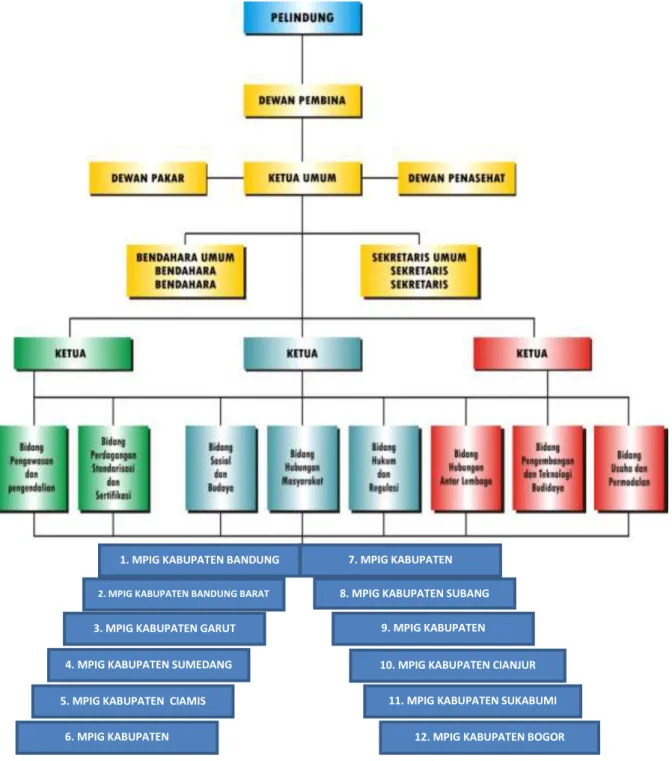 Gambar  1.  Struktur  Organisasi  Masyarakat  Perlindungan  Indikasi  Geografis  (MPIG)  Teh  Java Preanger 