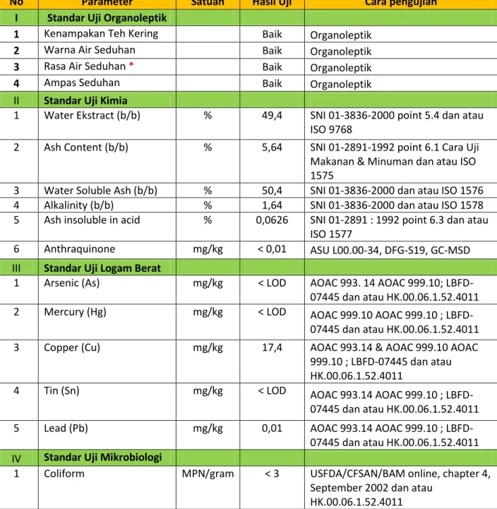 Tabel 2. Hasil Uji Standar Kualitas Teh Hijau Steaming Java Preanger Gambung 