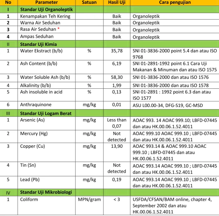 Tabel 3. Hasil Uji Standar Kualitas Teh Hijau Pan Firing Java Preanger Kanaan 