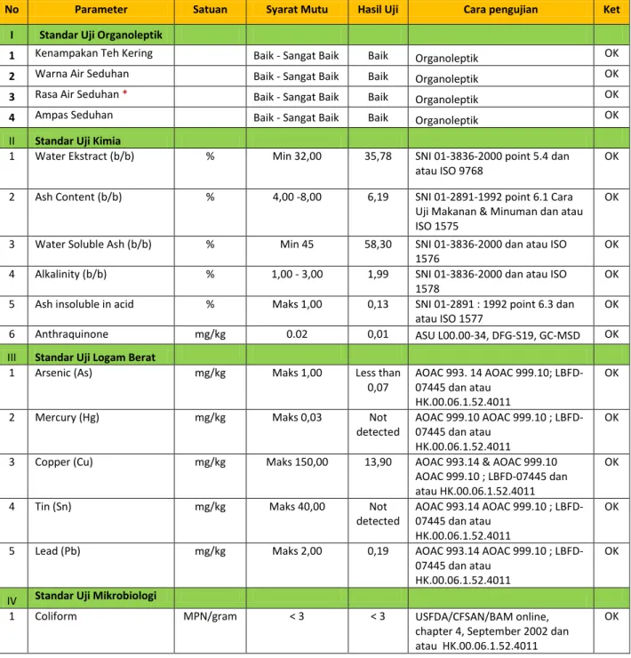Tabel 6. Perbandingan Hasil Uji Standar Kualitas Teh Hijau Pan Firing Java Preanger  Kanaan dengan Standar Kualitas Teh Java Preanger