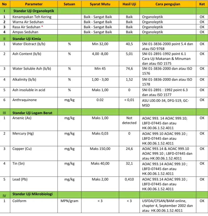 Tabel 7. Perbandingan Hasil Uji Standar Kualitas Teh Putih Java Preanger  Gamboeng dengan Standar Kualitas Teh Java Preanger