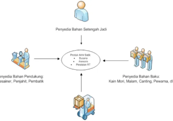 Gambar 1. Model Bisnis Industri Batik