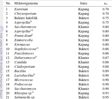 Tabel 6  Mikroorganisme yang dapat tumbuh pada rentang aw intermediate moisture fooda 