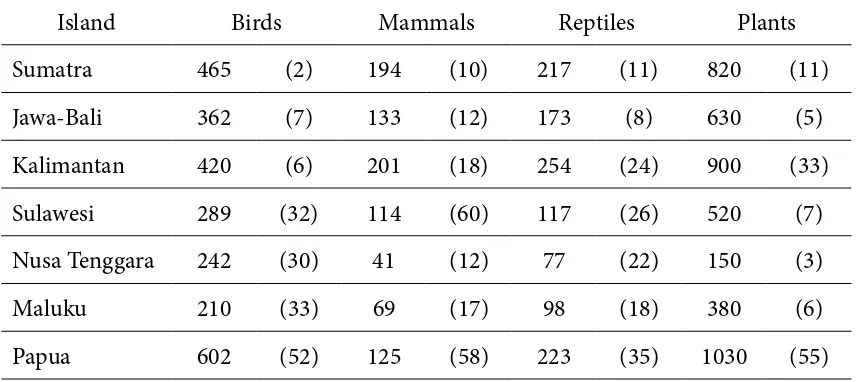 Table 1. Species Biodiversity and Its Endemic in Indonesia Bioregions (Sastrapradja, 2010)