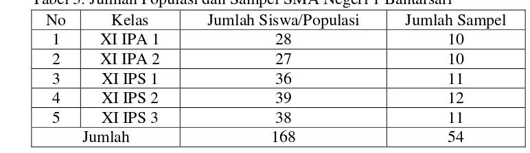 Tabel 3. Jumlah Populasi dan Sampel SMA Negeri 1 Bantarsari 