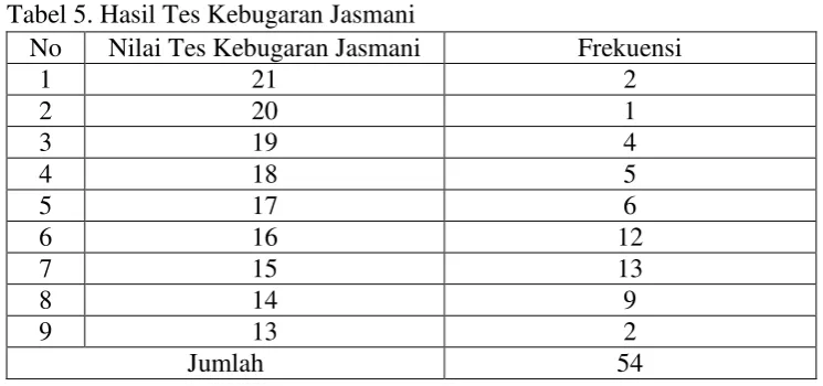 Tabel 5. Hasil Tes Kebugaran Jasmani 
