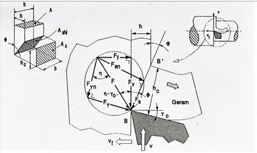 Gambar 2.4 Lingkaran Merchant’s (Sumber : Rochim 1993)  1.  Sudut geser (Ф) 