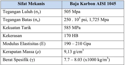 Tabel 3.1 Sifat Mekanik Baja Karbon AISI 1045 