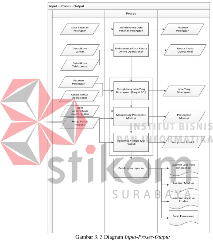 Gambar 3. 3 Diagram Input-Proses-Output 
