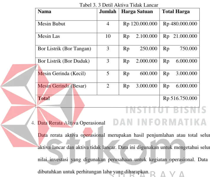 Tabel 3. 3 Detil Aktiva Tidak Lancar 