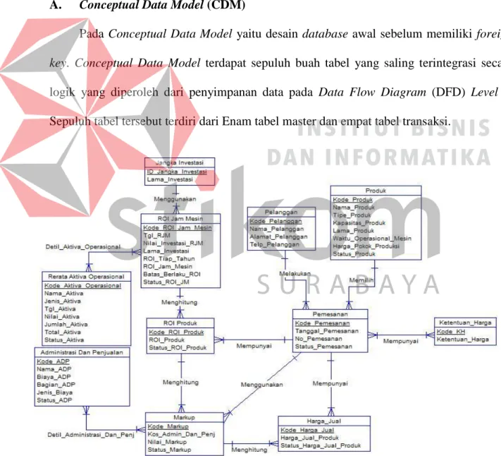 Gambar 3. 8 Conceptual Data Model Penentuan Harga Jual 
