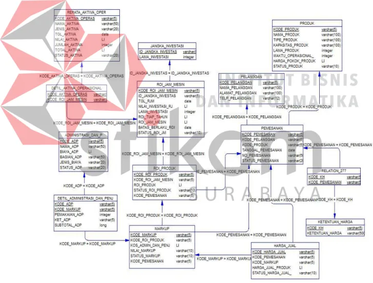 Gambar 3. 9 Physical Data Model (PDM) Penentuan Harga Jual 