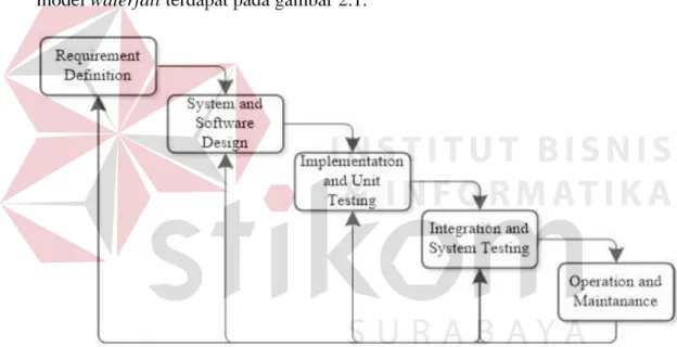 Gambar 2.1 SDLC Metode Waterfall 