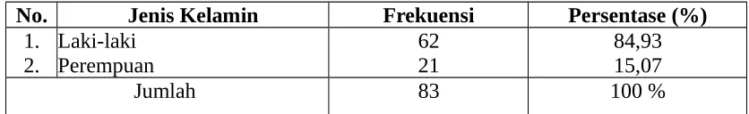 Tabel 5.1 Jenis Kelamin Responden