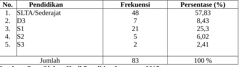 Table 5.2 Tingkat Pendidikan Responden