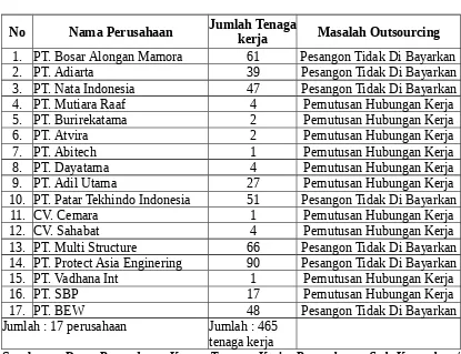 Tabel 5.4 : Jumlah  Pengaduan  Kasus  Tenaga  Kerja  Perusahaan  Sub-