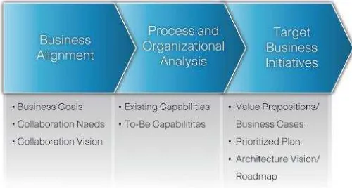 Gambar 2.2 Cisco Collaboration Strategy Framework 