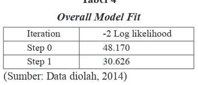 Tabel 4Overall Model Fit