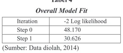 Tabel 4Overall Model Fit
