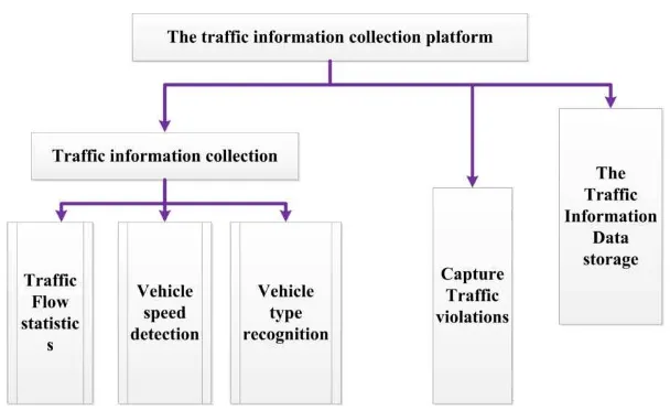 Figure 2. Function diagram of traffic information acquisition Platform structure 