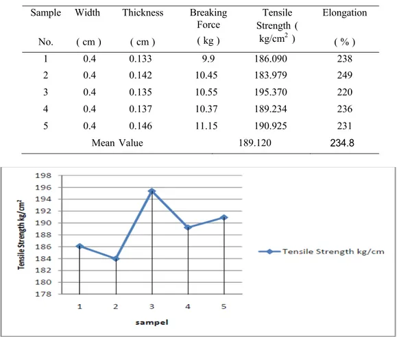 Tabel 2. Pengujian kuat tarik setelah penuaan ( After ageing )  Sample  No.  Width  ( cm )  Thickness ( cm )  Breaking Force ( kg )  Tensile  Strength  ( kg/cm2  )  Elongation ( % )  1 0.4 0.133  9.9  186.090  238  2 0.4 0.142  10.45  183.979  249  3 0.4 0
