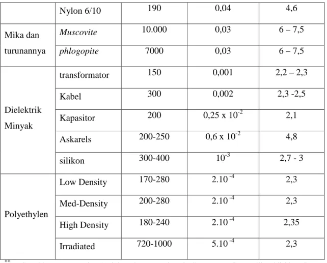 Tabel 2.1. Beberapa contoh kekuatan dielektrik suatu bahan. 