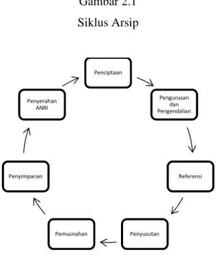 Gambar 2.1 Siklus Arsip Sumber:  Sedarmayanti (1992:17) Penciptaan Pengurusandan Pengendalian ReferensiPenyusutanPemusnahanPenyimpananPenyerahanANRI