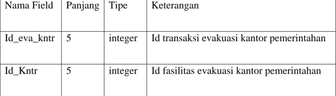 Tabel 3.11 Tabel Transaksi Evakuasi Kantor Pemerintahan 