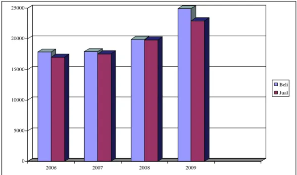 Gambar 2.  Fluktuasi harga beli/jual sapi selama tahun 2006 – 2009  Tabel 5.  Harga beli dan harga jual sapi berdasarkan 