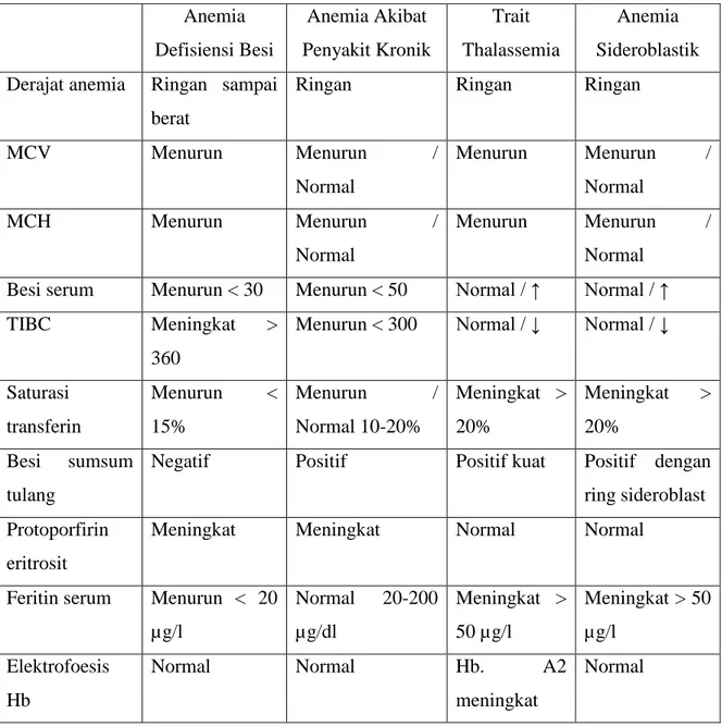 Tabel  2  Perbandingan  Anemia  Defisiensi  Besi  dengan  Anemia  Hipokromik  Monositik  Lainnya 1  Anemia  Defisiensi Besi  Anemia Akibat  Penyakit Kronik  Trait  Thalassemia  Anemia  Sideroblastik  Derajat anemia  Ringan  sampai 