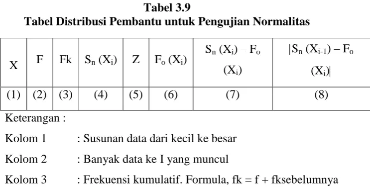 Tabel 3.9 Tabel Distribusi Pembantu untuk Pengujian Normalitas