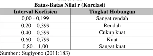 Tabel 3.12 Batas-Batas Nilai r (Korelasi)