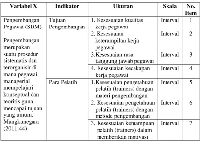 Tabel 3.1 Operasional Variabel Pengembangan SDM (X)