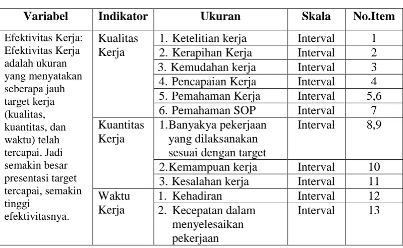 Tabel 3.2 Operasional Variabel Efektivitas Kerja (Y)