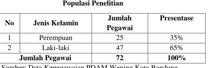 Tabel 3.3 Populasi Penelitian