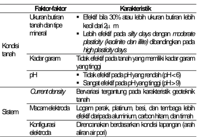 Tabel 2.   Karakteristik Tanah pada Kondisi Mula- Mula-mula 