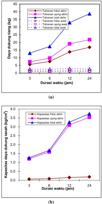 Tabel 4 dan Gambar 5.b menunjukkan peningkatan  kapasitas daya dukung tanah terhadap tiang yang  dihitung dengan persamaan sebagai berikut: 