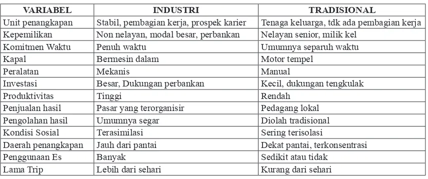 Tabel 2. Sifat teknologi Nelayan Industri Dan Tradisional  