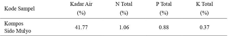 Tabel 1. Hasil Analisis Pupuk Organik Kompos pada Kelompok Sido Mulyo