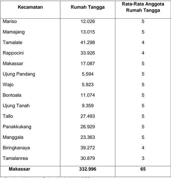 Tabel 4.1.1  Rumah  Tangga  dan  Rata-Rata  Anggota  Rumah  Tangga  Menurut Kecamatan di Kota Makassar Tahun 2010 
