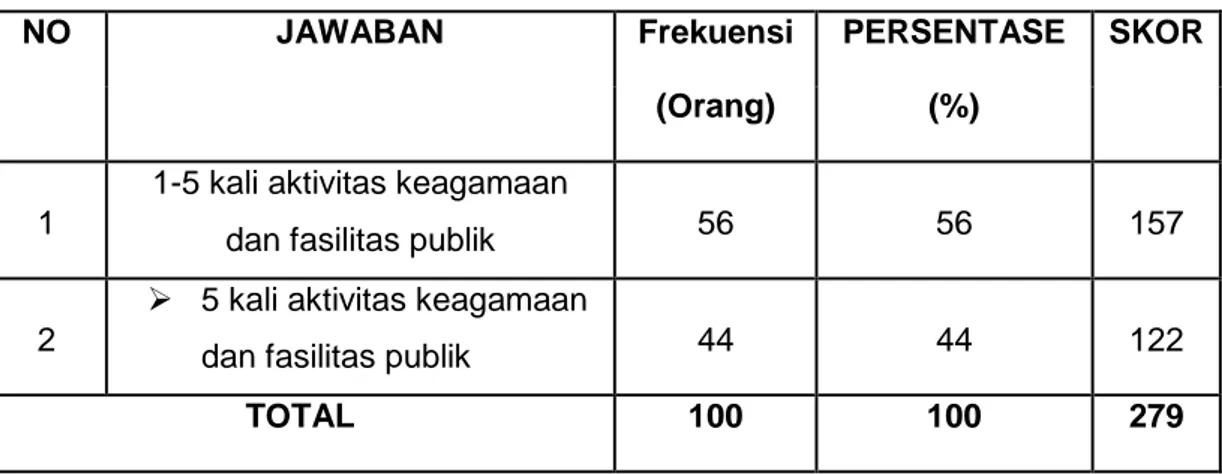 Tabel 4.4.2 ini merupakan distribusi responden berdasarkan pendapatan  Rumah  tangga  Miskin  dengan  besarnya  interaksi  sosial  yang  dilakukan  Rumah  tangga  Miskin  per  bulan  di  Kota  Makassar