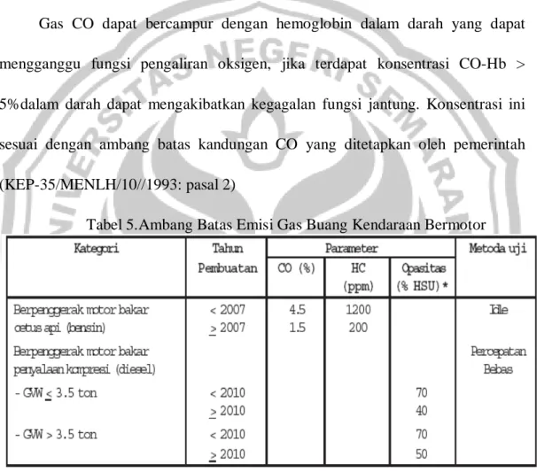Tabel 5.Ambang Batas Emisi Gas Buang Kendaraan Bermotor 